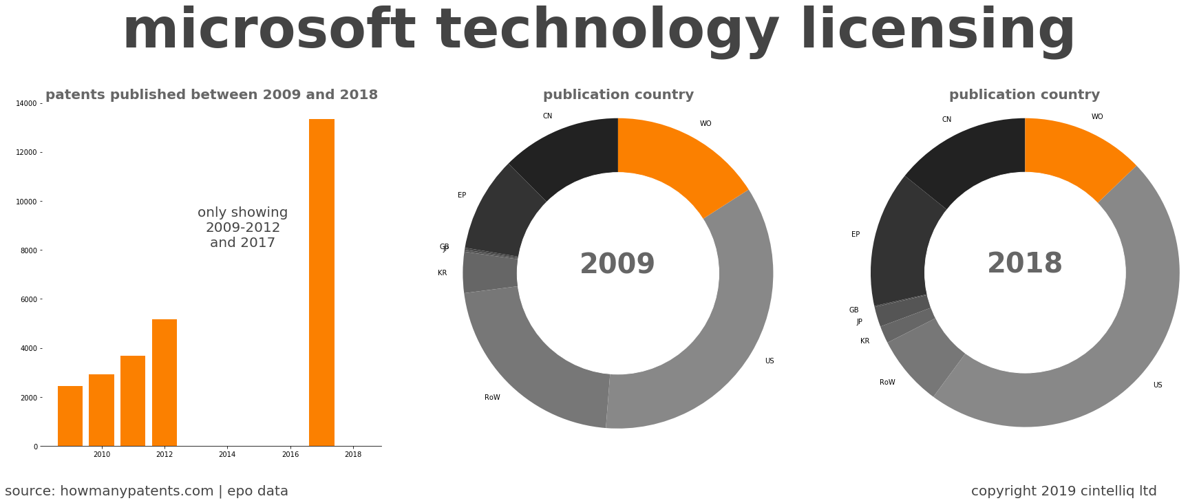 summary of patents for Microsoft Technology Licensing