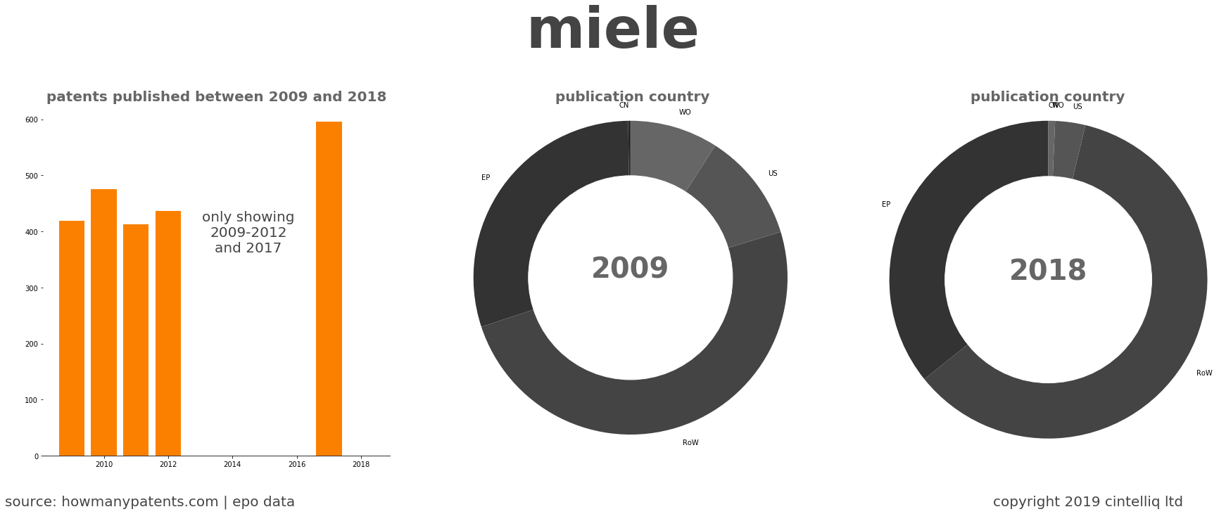 summary of patents for Miele