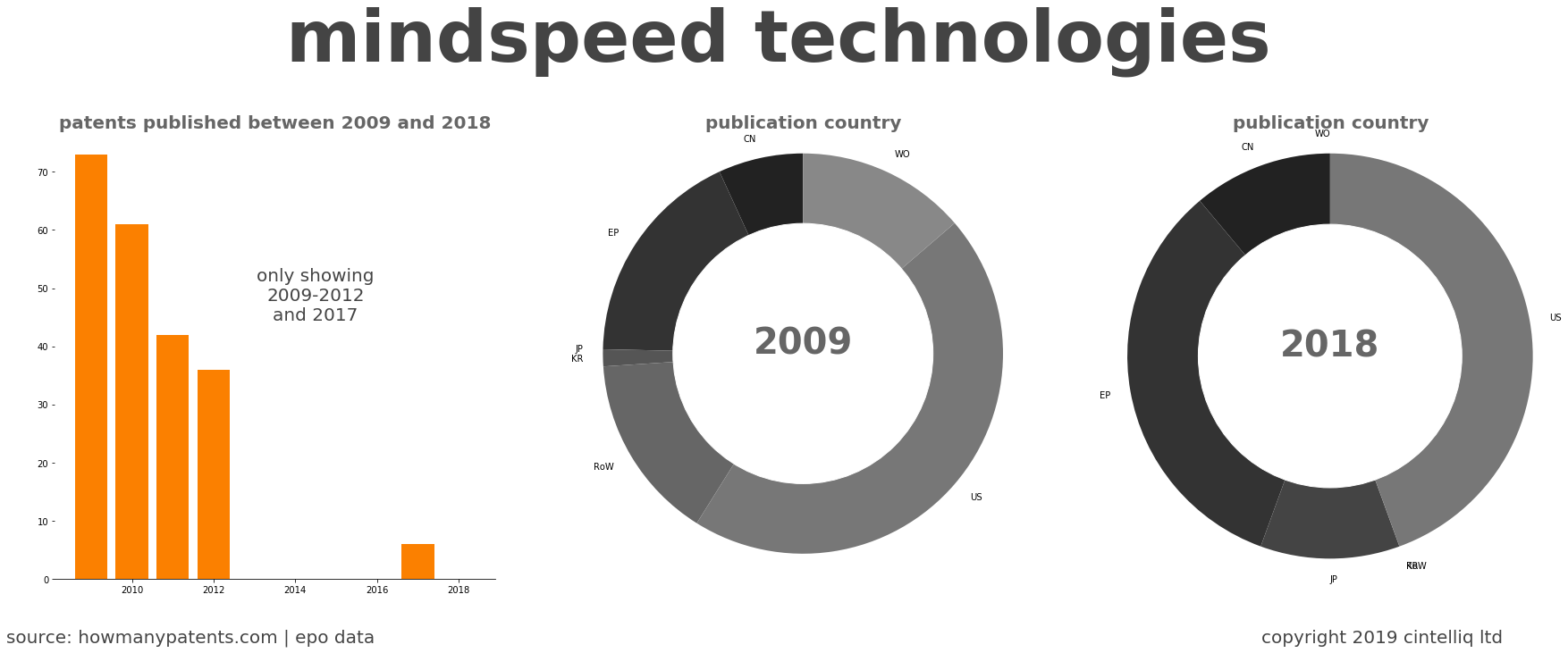summary of patents for Mindspeed Technologies