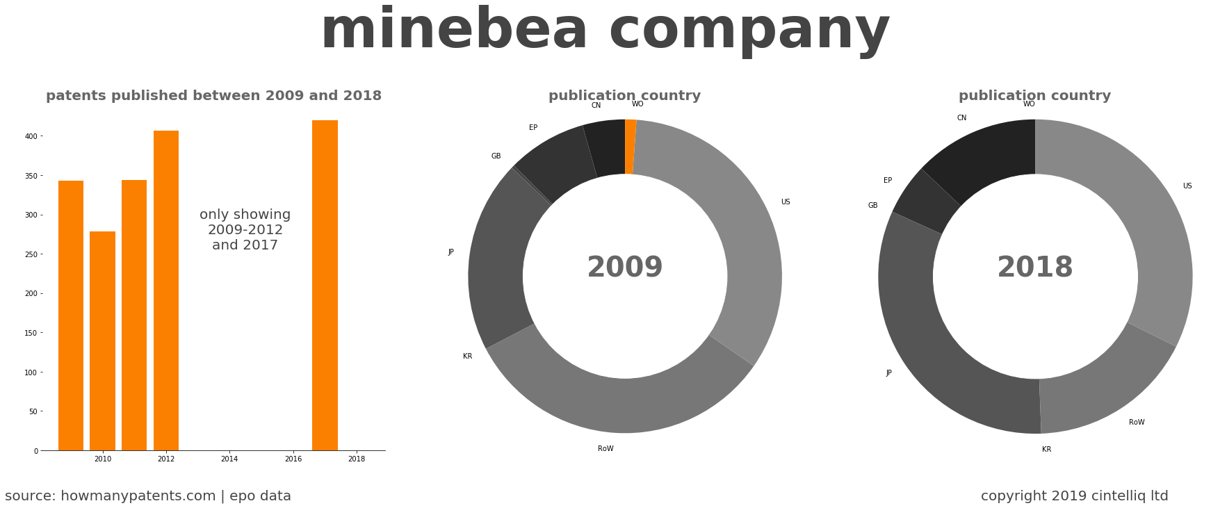 summary of patents for Minebea Company