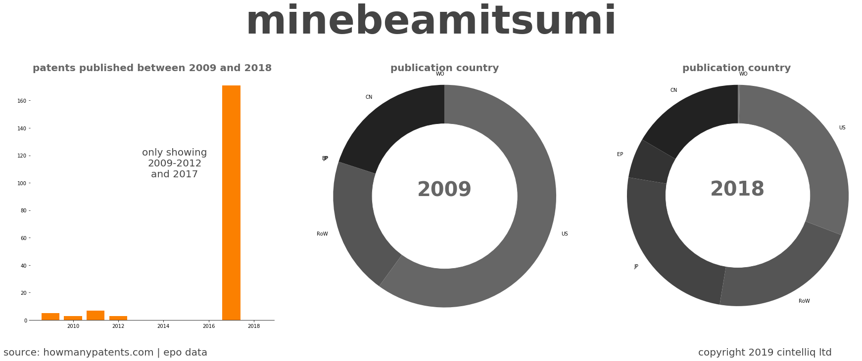 summary of patents for Minebeamitsumi