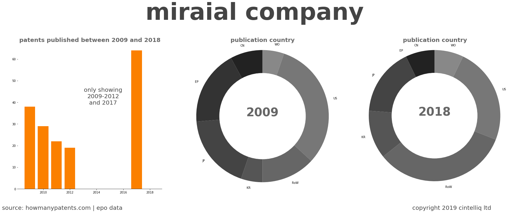 summary of patents for Miraial Company