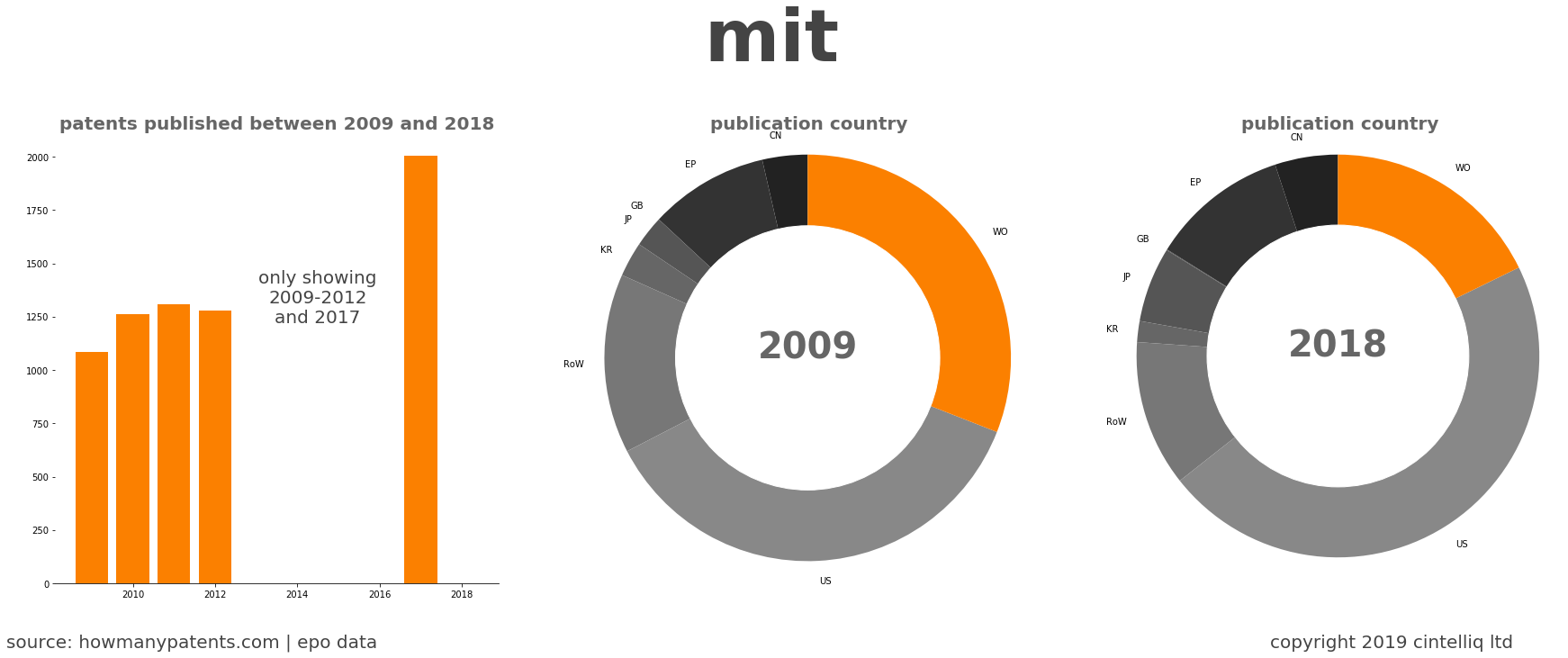 summary of patents for Mit 