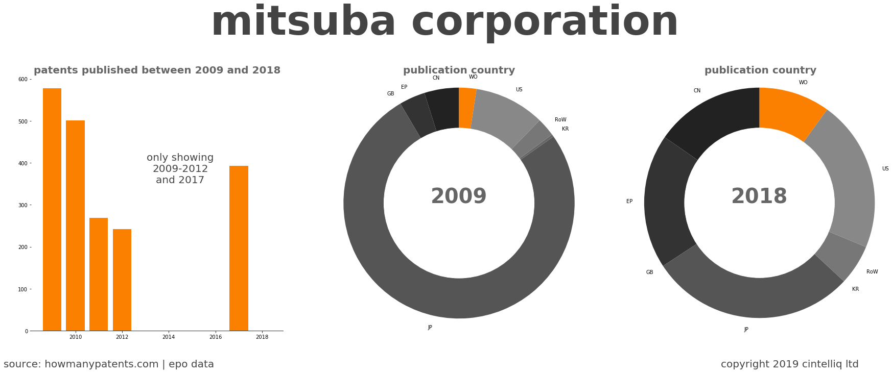 summary of patents for Mitsuba Corporation