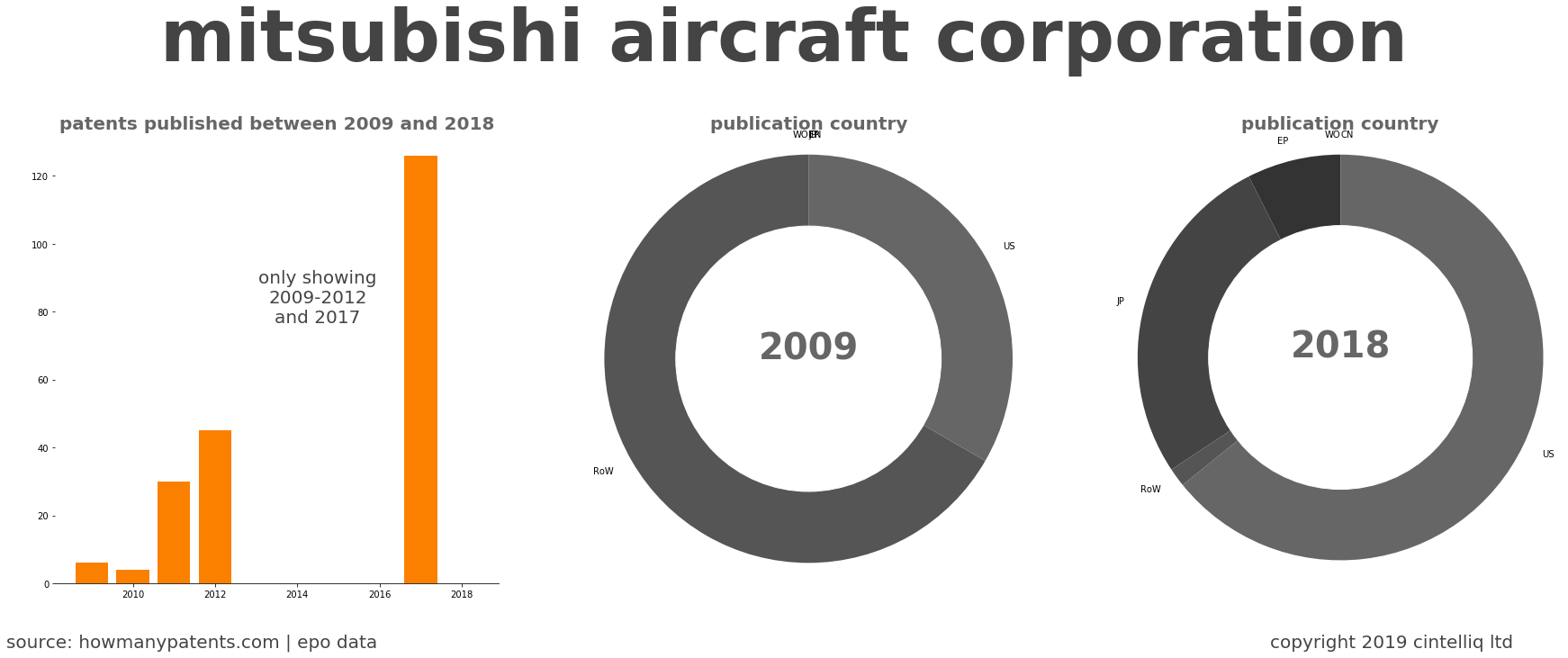 summary of patents for Mitsubishi Aircraft Corporation