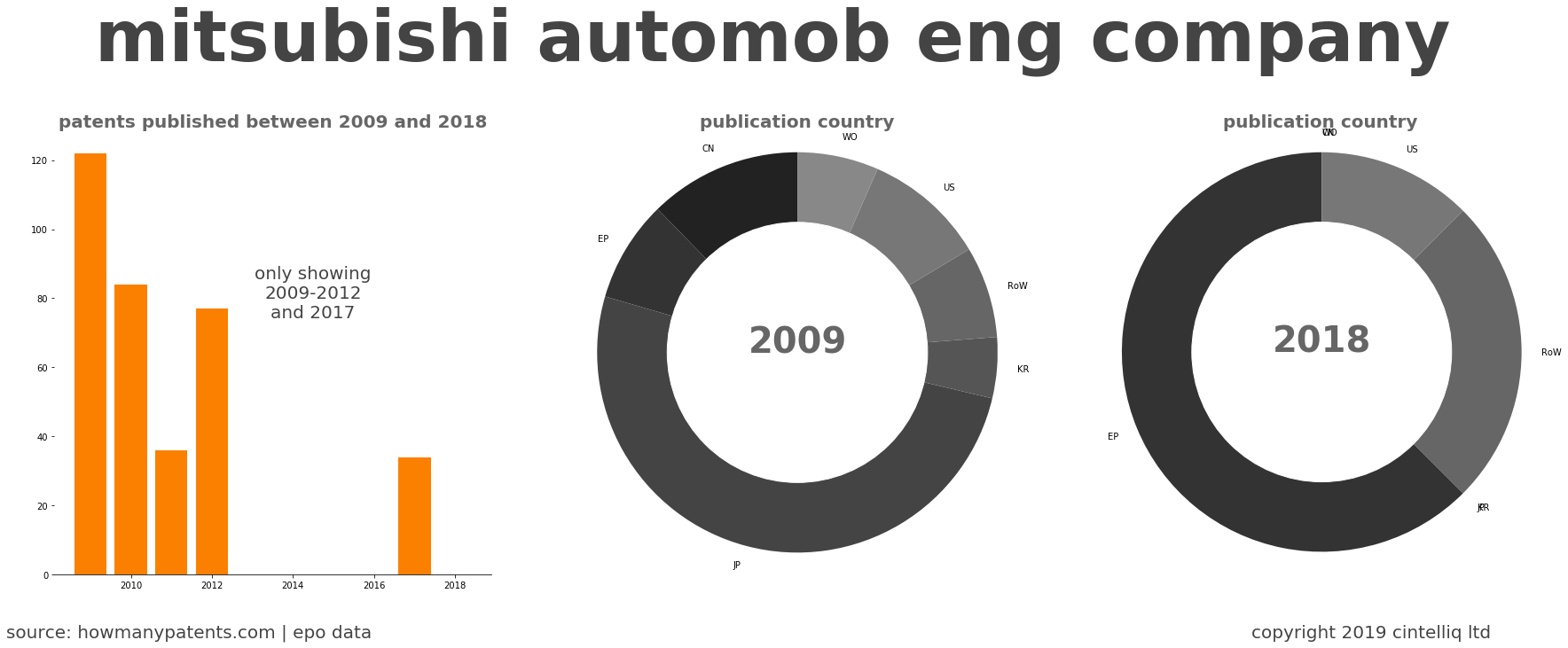 summary of patents for Mitsubishi Automob Eng Company