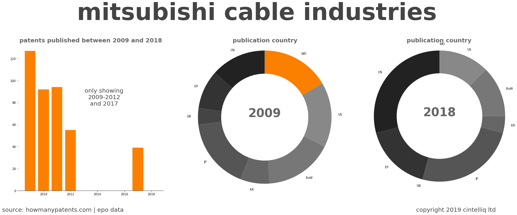 summary of patents for Mitsubishi Cable Industries