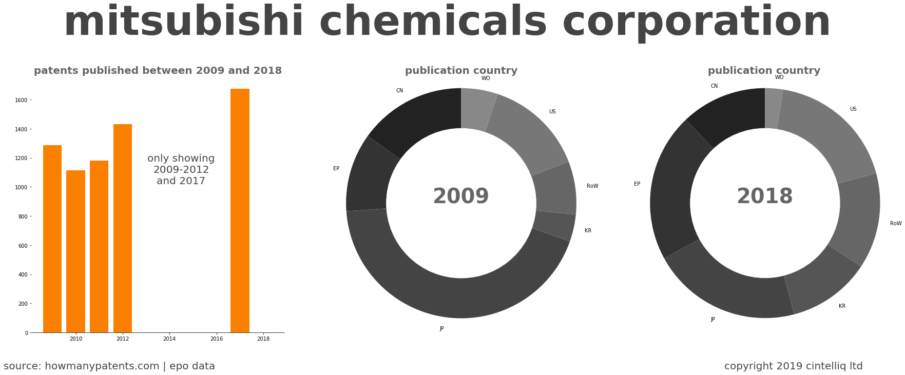 summary of patents for Mitsubishi Chemicals Corporation