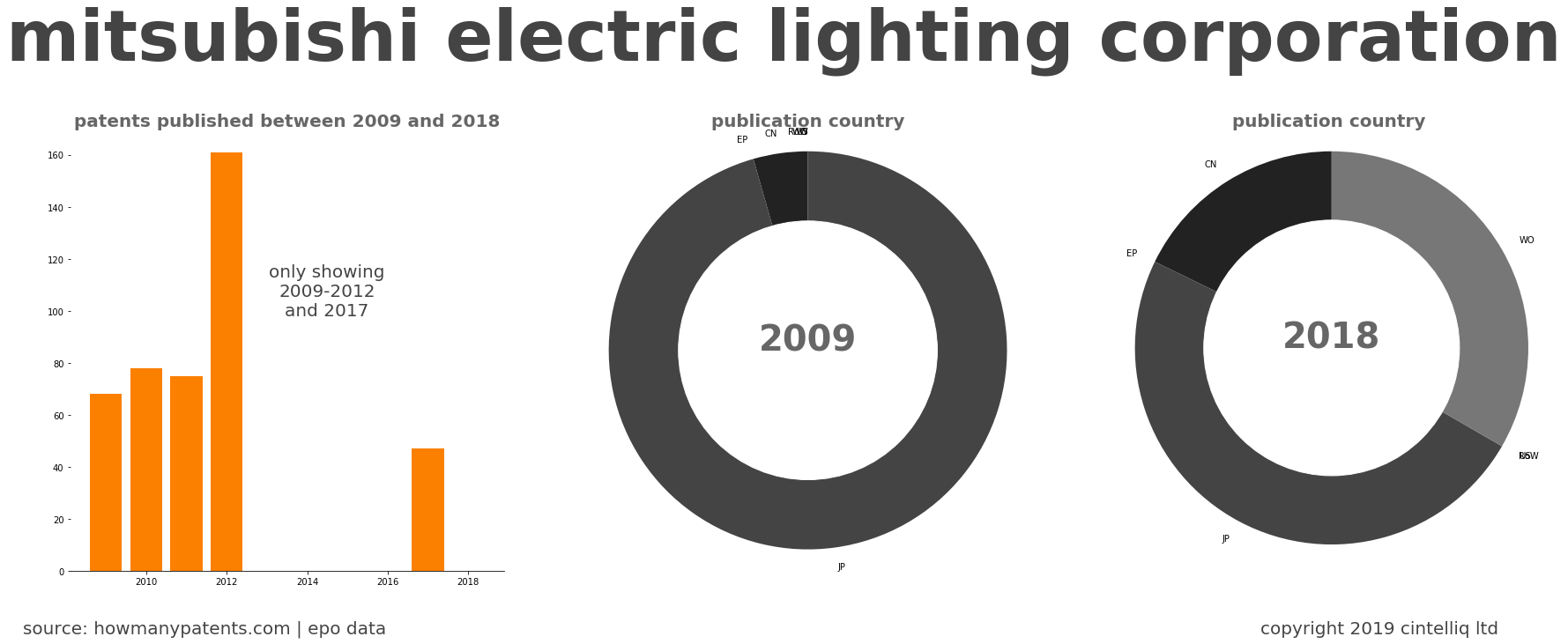 summary of patents for Mitsubishi Electric Lighting Corporation