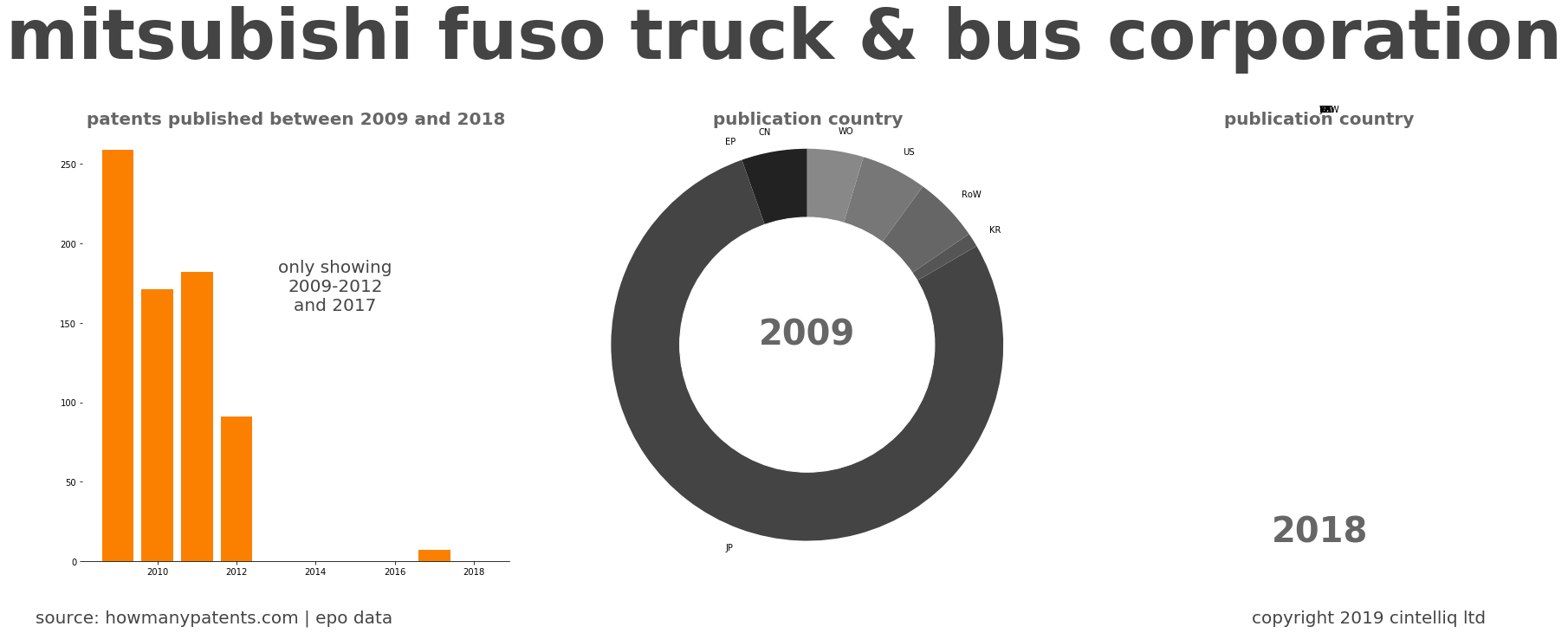 summary of patents for Mitsubishi Fuso Truck & Bus Corporation