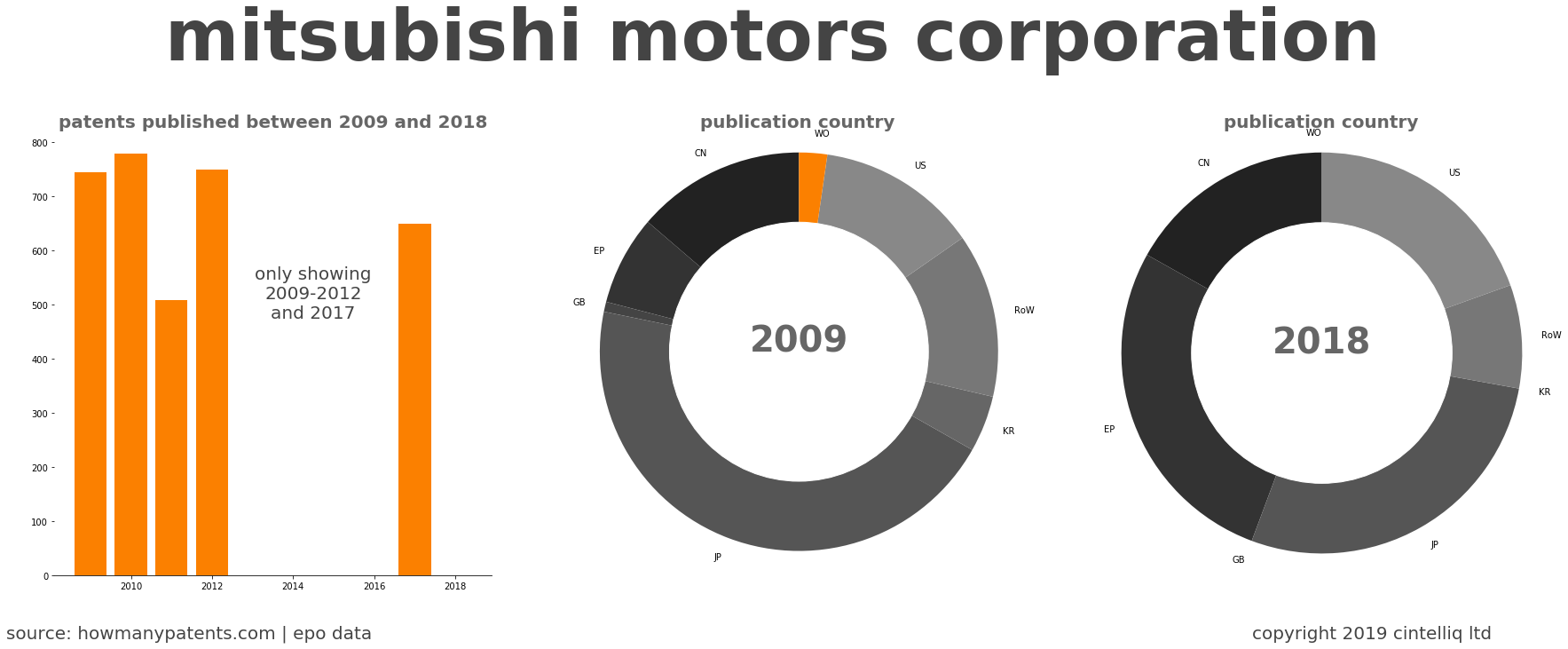 summary of patents for Mitsubishi Motors Corporation