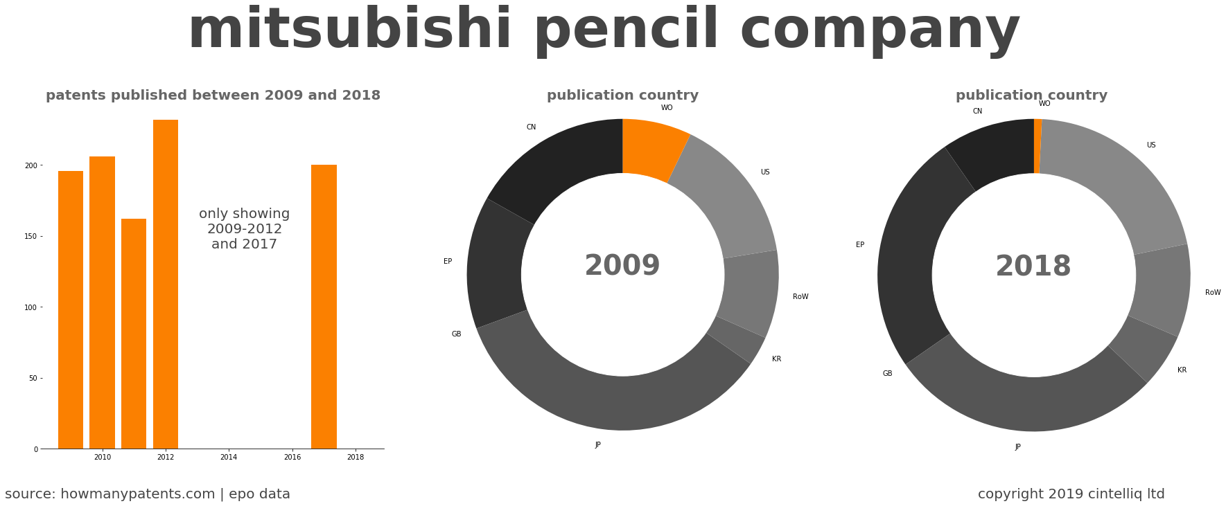 summary of patents for Mitsubishi Pencil Company