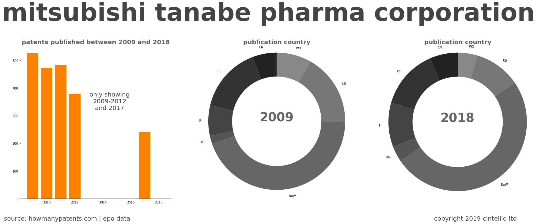 summary of patents for Mitsubishi Tanabe Pharma Corporation