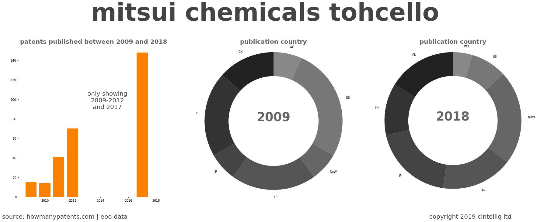 summary of patents for Mitsui Chemicals Tohcello