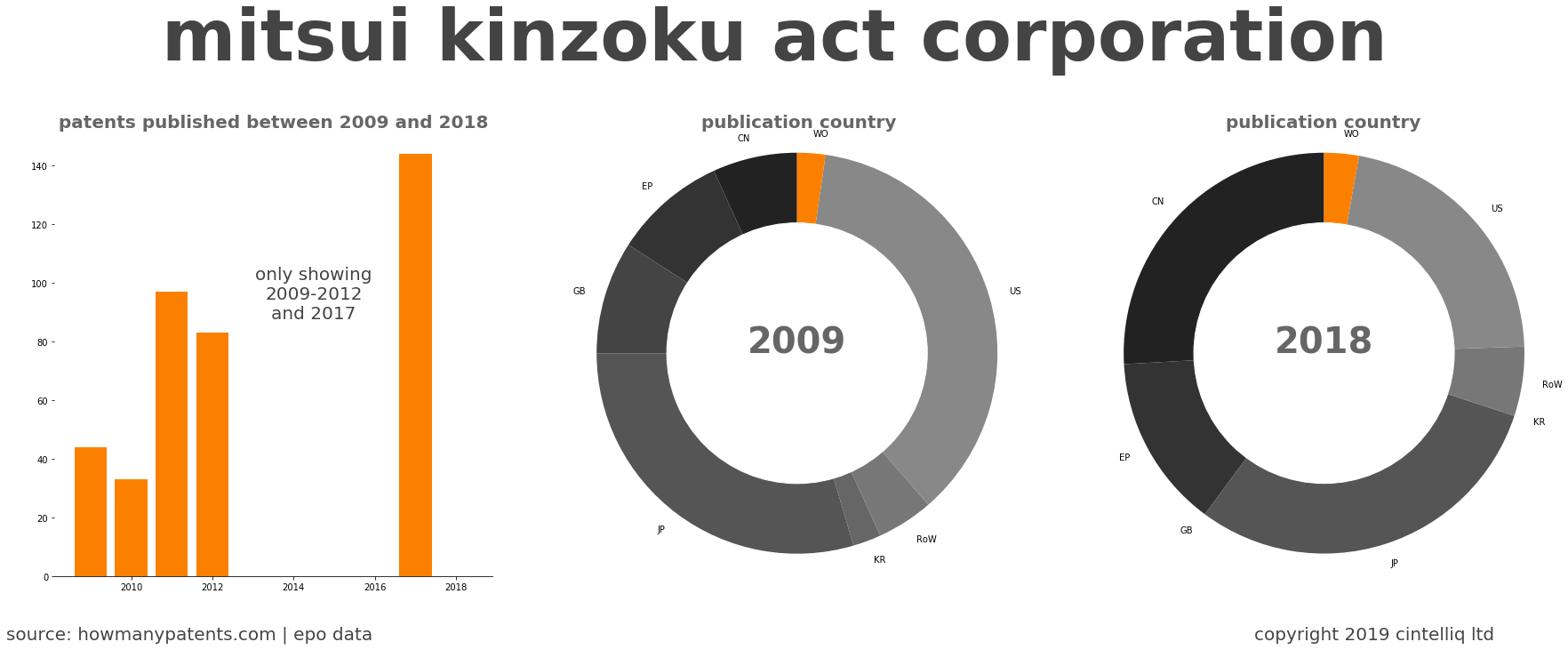 summary of patents for Mitsui Kinzoku Act Corporation