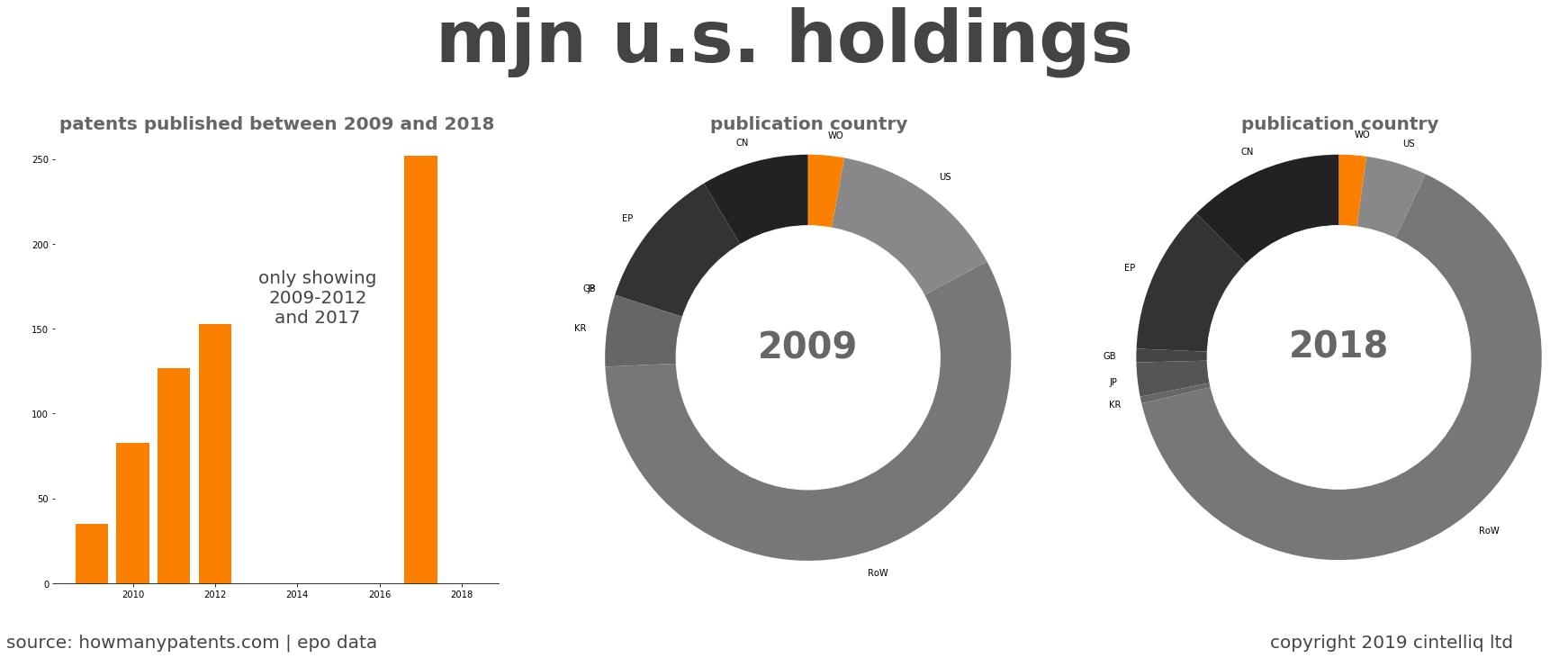 summary of patents for Mjn U.S. Holdings