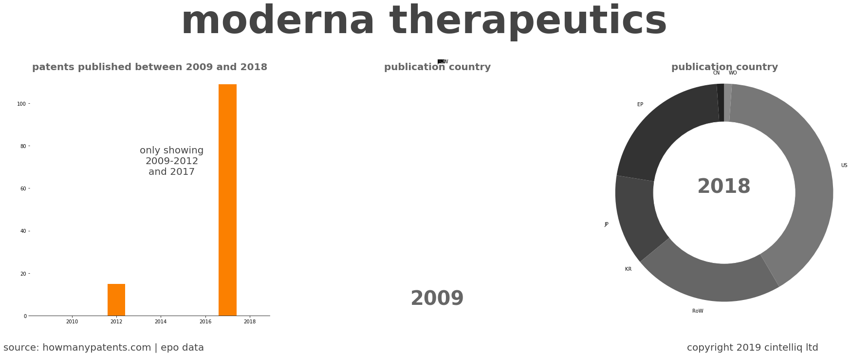 summary of patents for Moderna Therapeutics