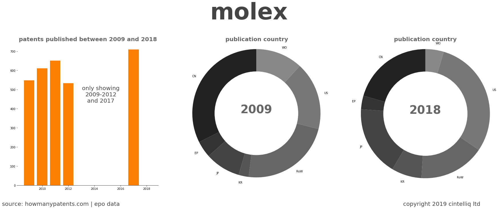 summary of patents for Molex