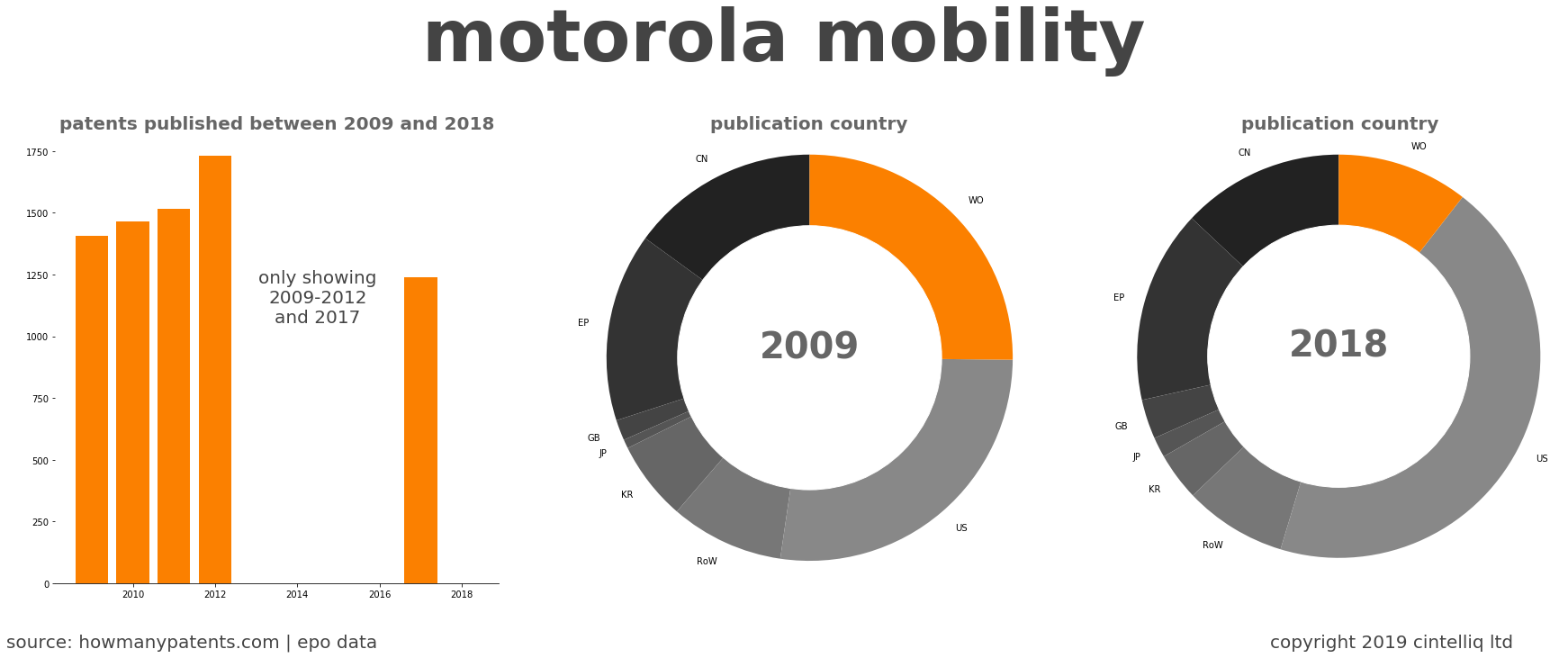 summary of patents for Motorola Mobility
