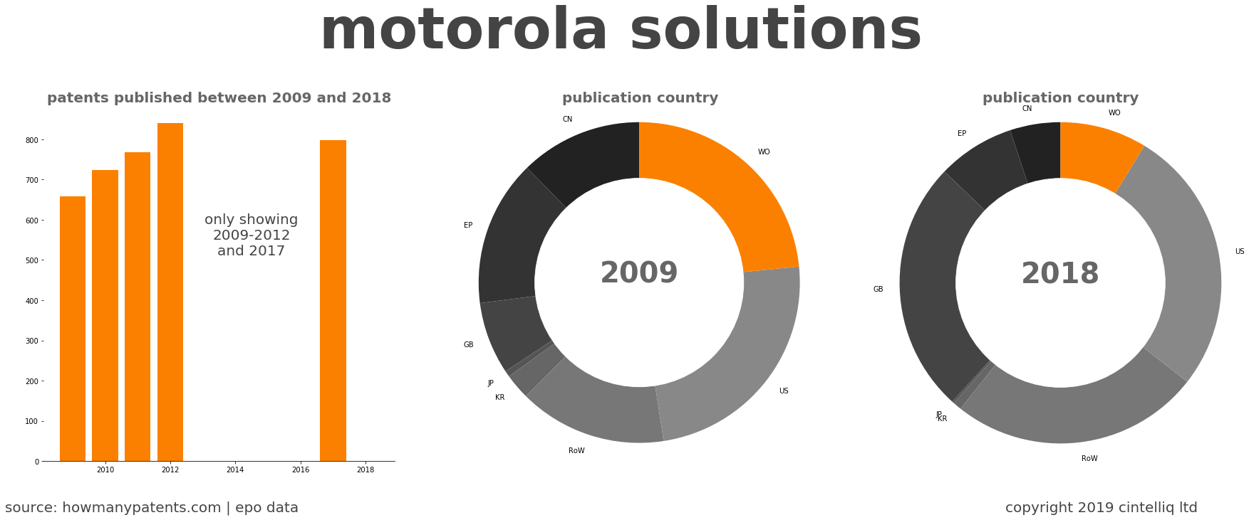 summary of patents for Motorola Solutions