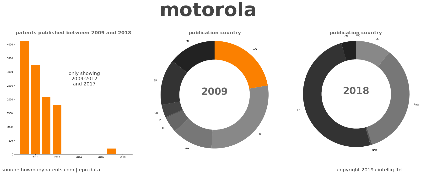 summary of patents for Motorola