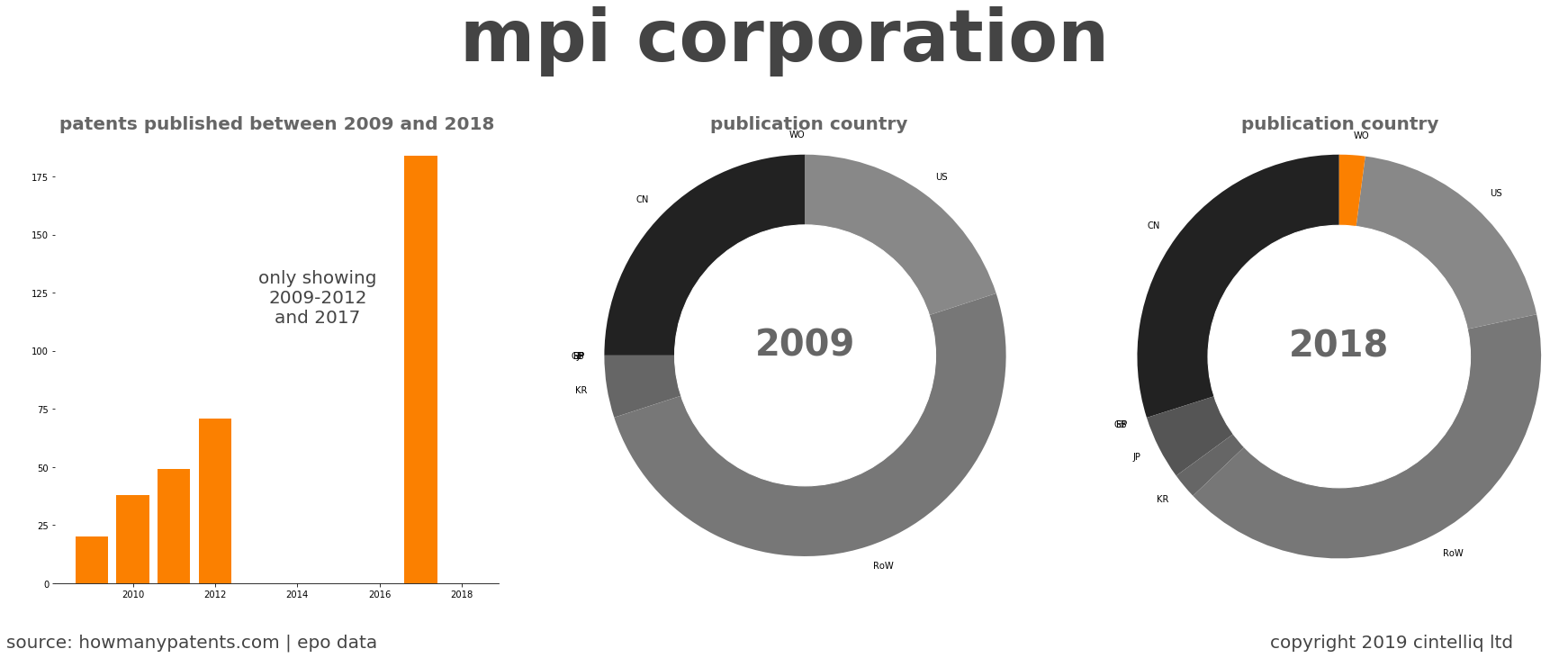 summary of patents for Mpi Corporation