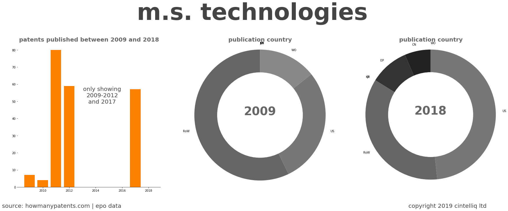 summary of patents for M.S. Technologies