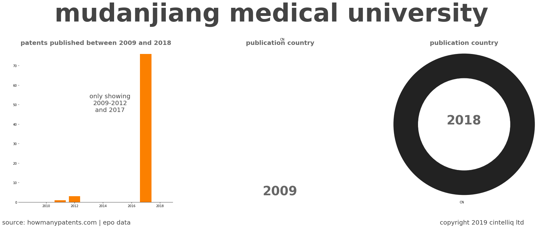 summary of patents for Mudanjiang Medical University