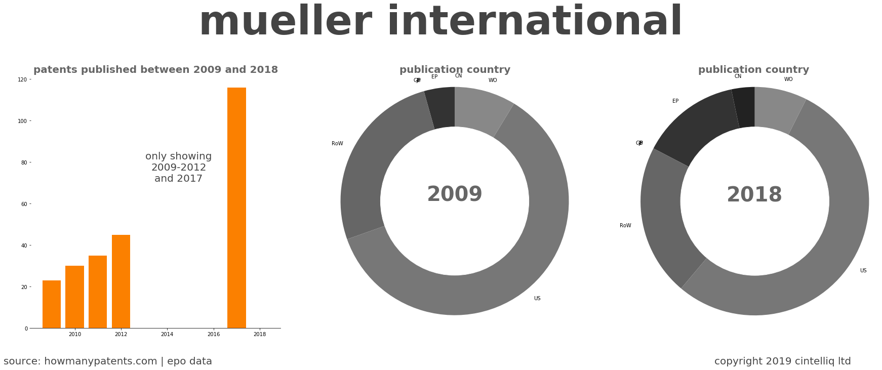summary of patents for Mueller International