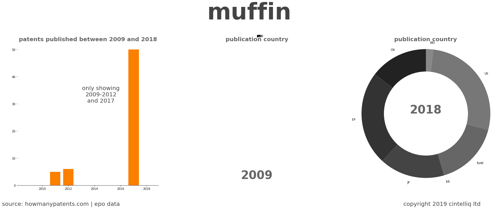 summary of patents for Muffin