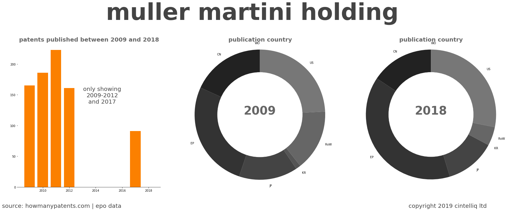 summary of patents for Muller Martini Holding