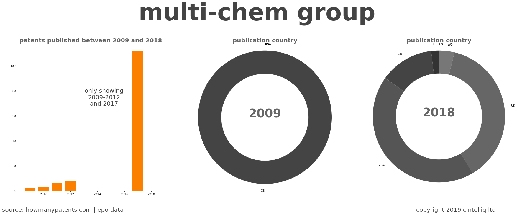 summary of patents for Multi-Chem Group