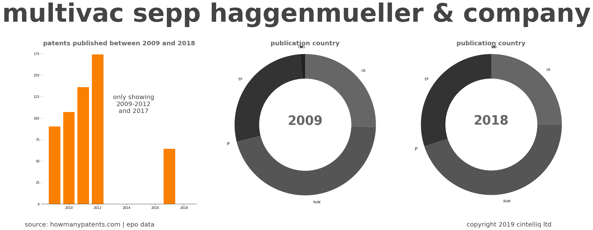 summary of patents for Multivac Sepp Haggenmueller & Company