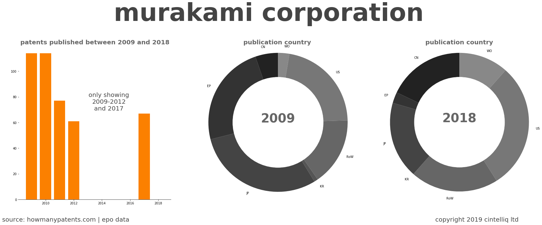 summary of patents for Murakami Corporation