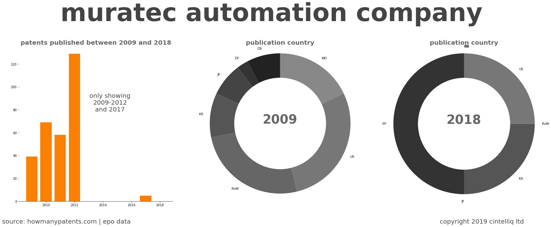 summary of patents for Muratec Automation Company