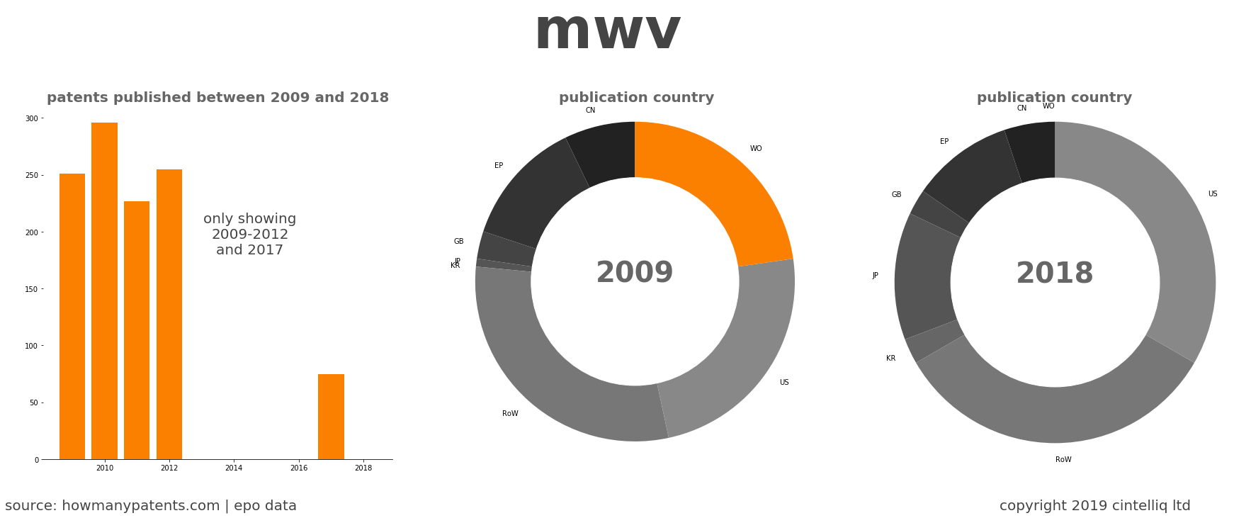 summary of patents for Mwv 