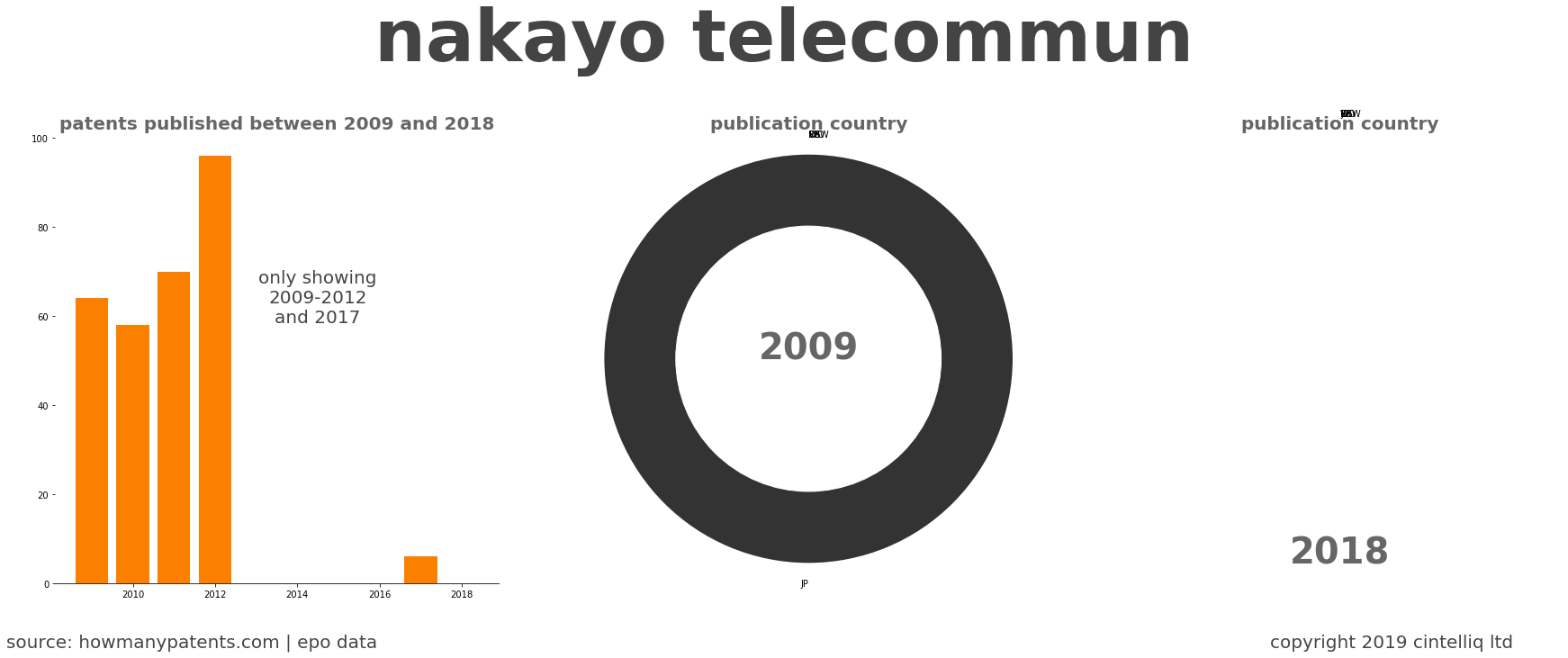 summary of patents for Nakayo Telecommun