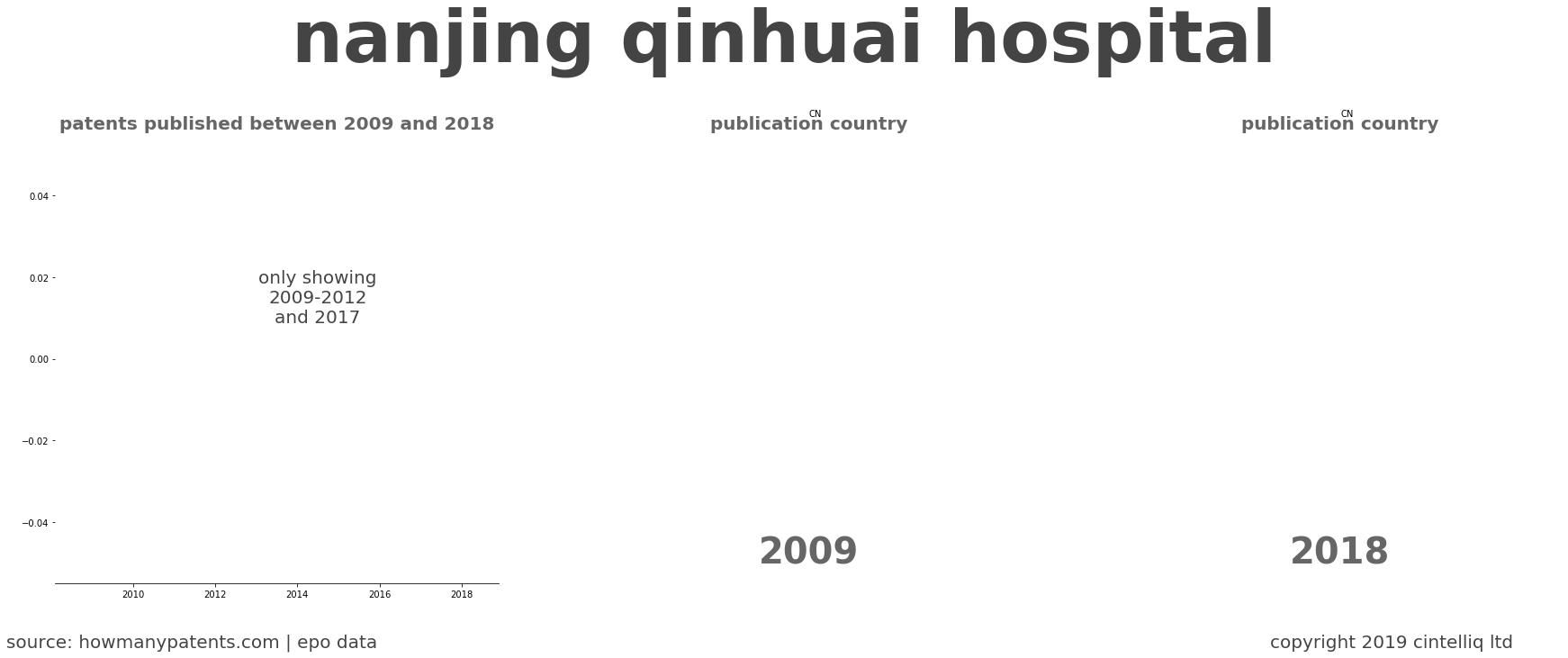 summary of patents for Nanjing Qinhuai Hospital