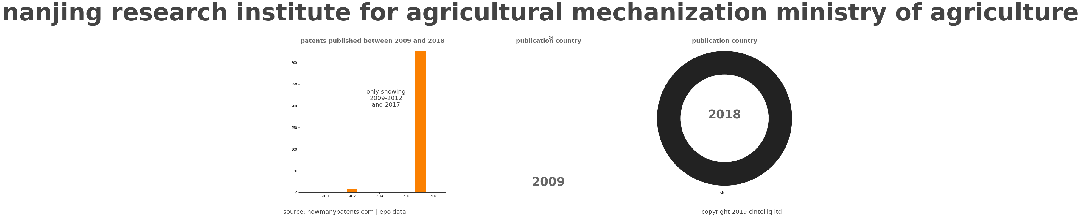 summary of patents for Nanjing Research Institute For Agricultural Mechanization Ministry Of Agriculture