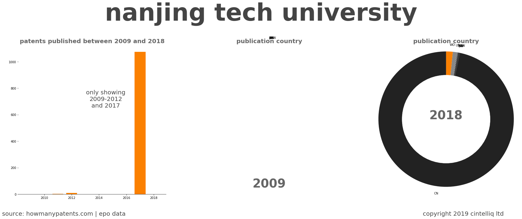 summary of patents for Nanjing Tech University