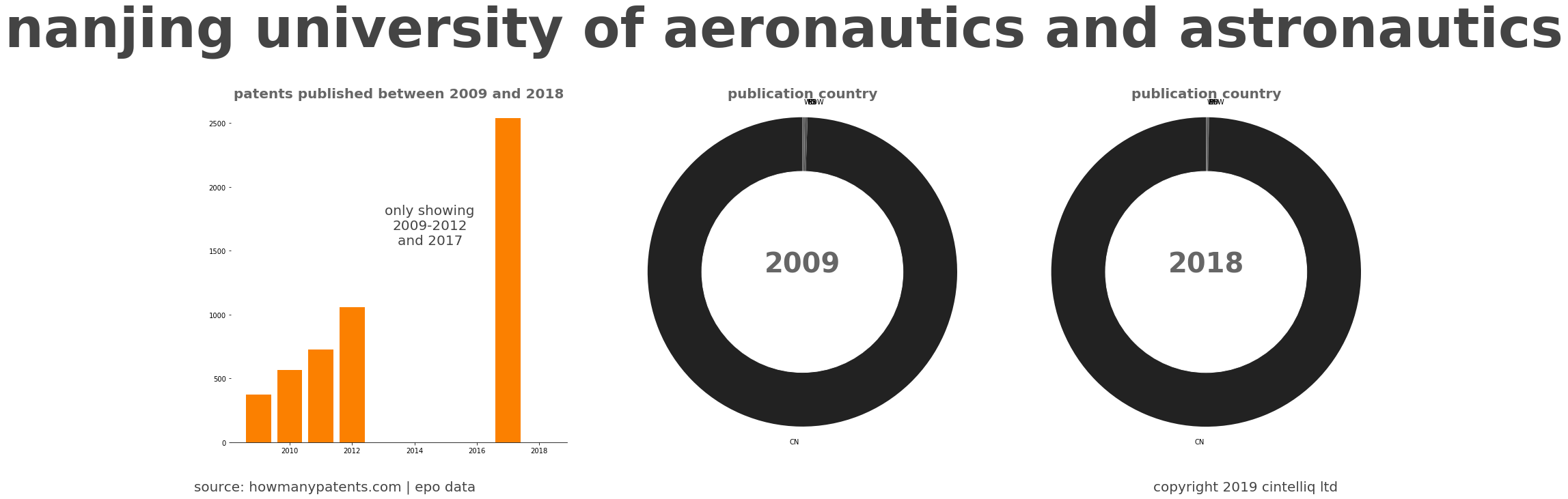summary of patents for Nanjing University Of Aeronautics And Astronautics