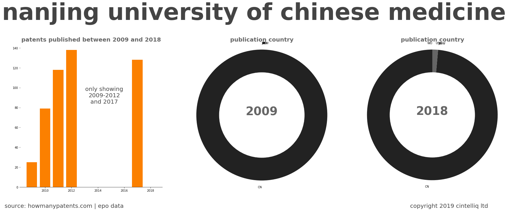 summary of patents for Nanjing University Of Chinese Medicine