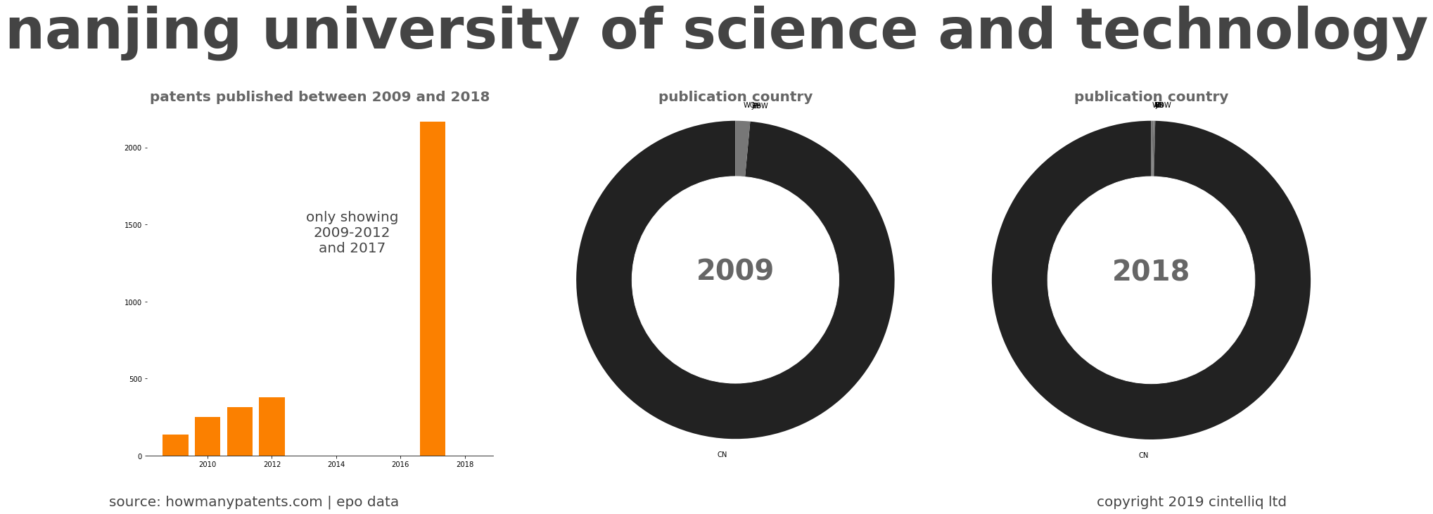 summary of patents for Nanjing University Of Science And Technology