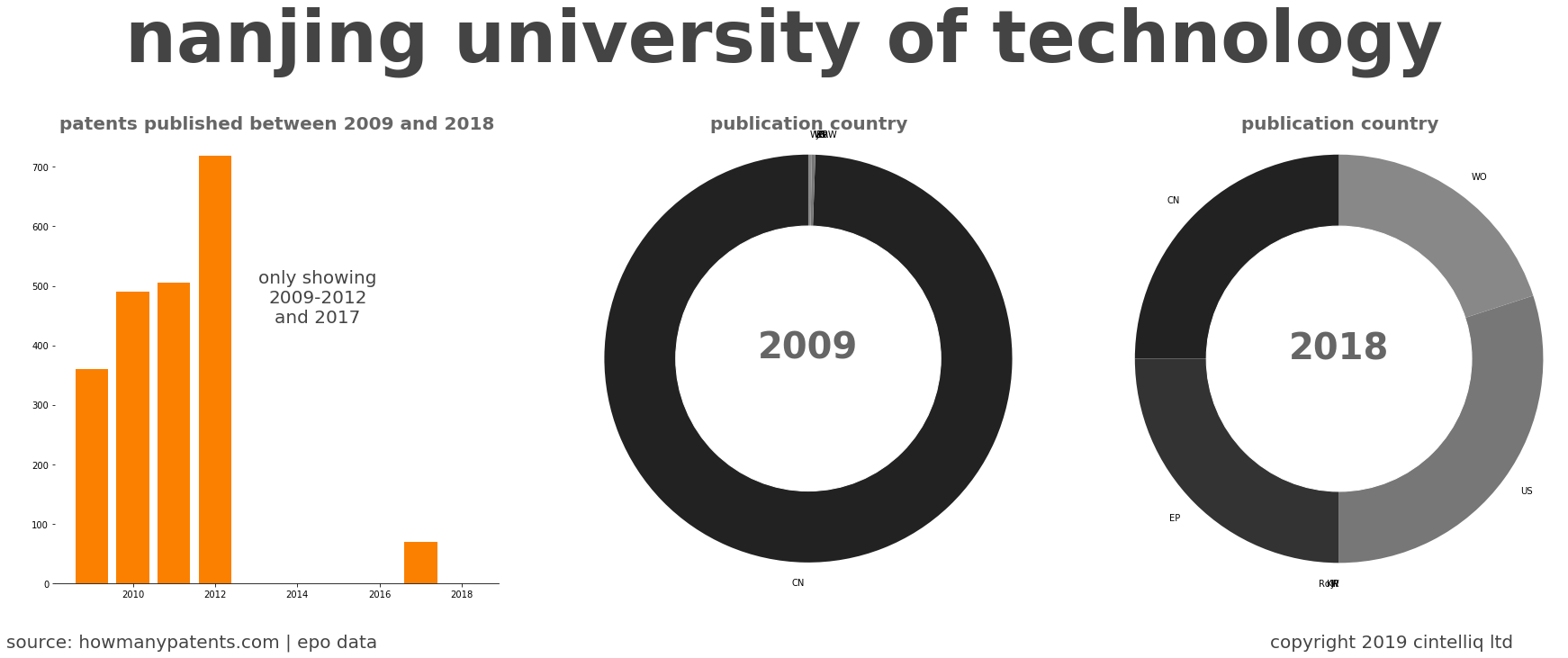 summary of patents for Nanjing University Of Technology
