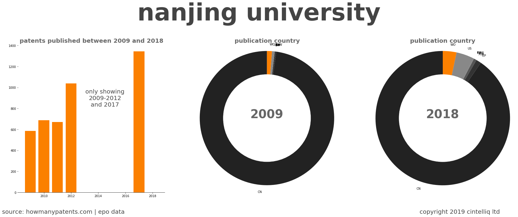 summary of patents for Nanjing University
