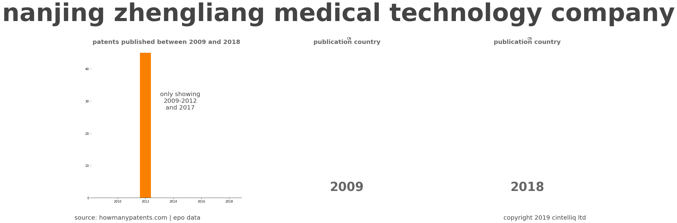 summary of patents for Nanjing Zhengliang Medical Technology Company
