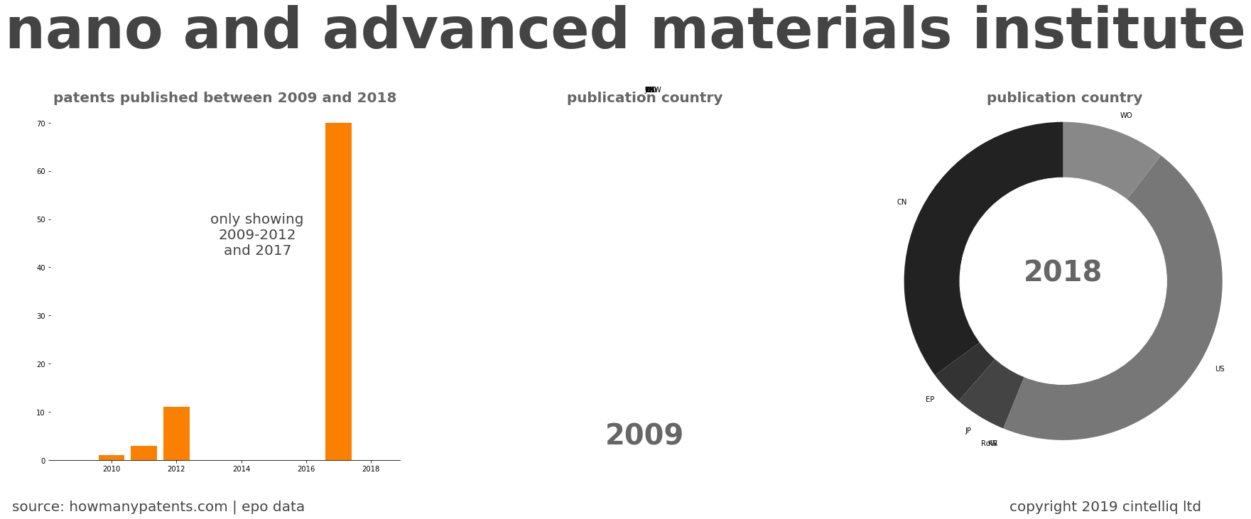 summary of patents for Nano And Advanced Materials Institute