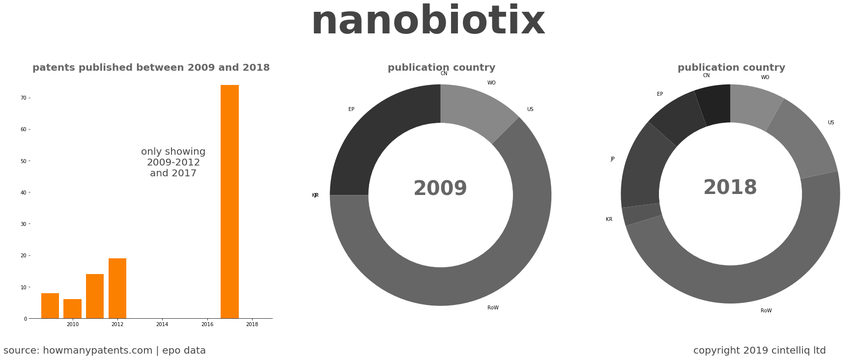 summary of patents for Nanobiotix