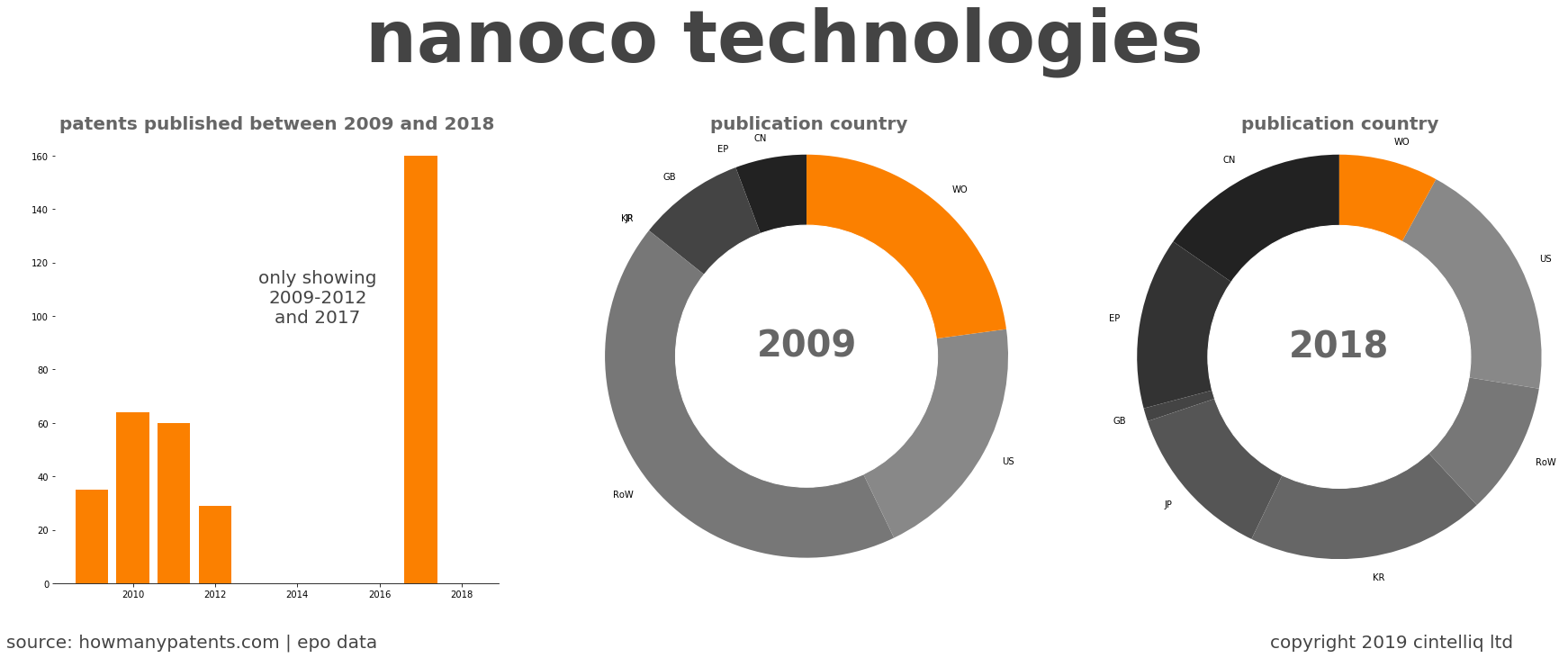 summary of patents for Nanoco Technologies
