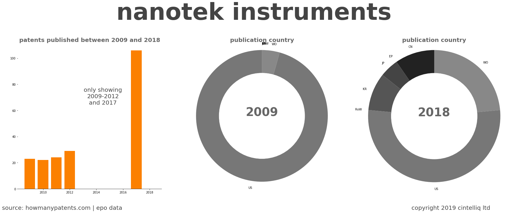 summary of patents for Nanotek Instruments